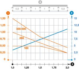 Zatěžovací diagram mřížového žlabu GR-Magic typu GRM-1T 55